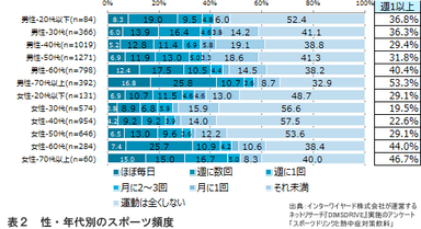 表2