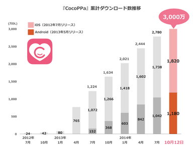 累計ダウンロード数推移