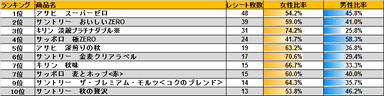 トライアル購入レシート枚数ランキング