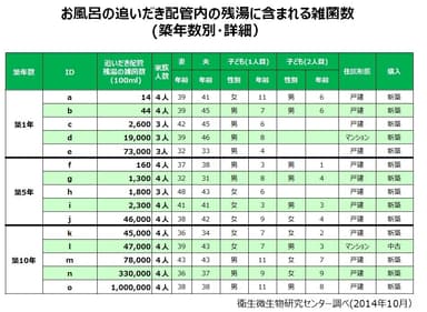 お風呂の追いだき配管内の残湯に含まれる雑菌数(築年数別・詳細)