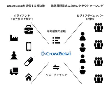 「CrowdSekai」の解決策