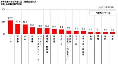 お歳暮で贈る予定の品