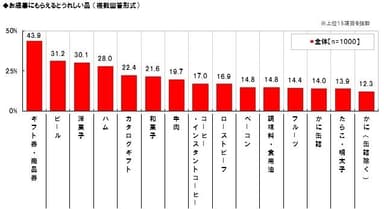 もらえるとうれしい品