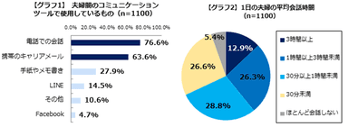 【グラフ1】、【グラフ2】