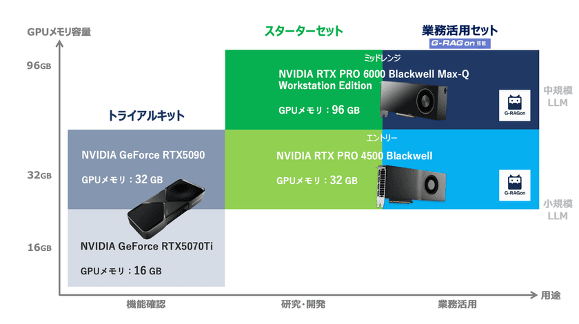 GDEPソリューションズ　LLM/RAGシリーズ　
NVIDIA Blackwell対応 全モデル刷新　
Open AIの「gpt-oss」シリーズを新たに追加し、
多様なユースケースに対応　
独自開発ツール「G-RAGon(ジー・ラグ・オン)」の
進化が業務現場を変える
