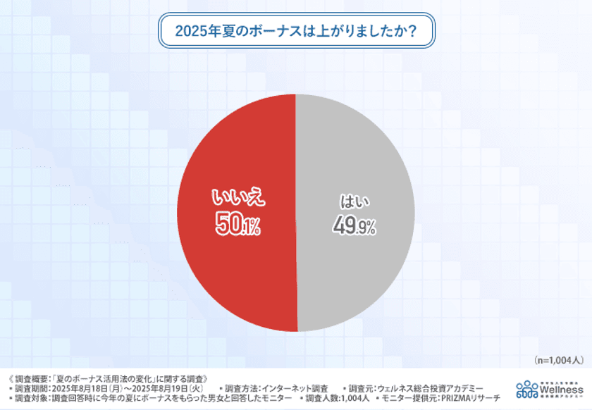 夏のボーナス、上がっても不安は消えず-約3人に1人が投資で備え。