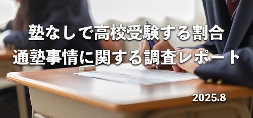 約7割が「塾あり」　高校受験を塾なしで挑む割合や
通塾しない理由を150名へアンケート調査