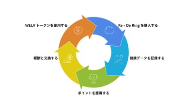WellthVerseエコシステムサイクル