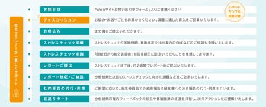 実施のフロー