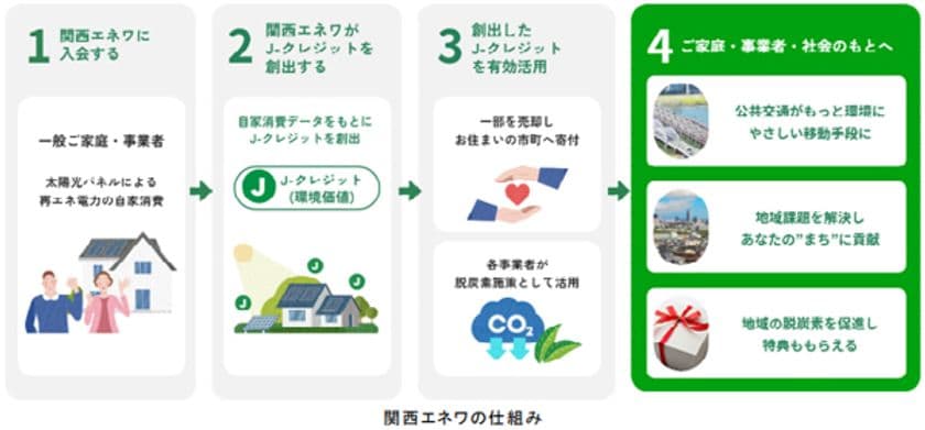 「地域脱炭素推進コンソーシアム 関西まちWe’ll」
が、関西の15自治体と連携して取り組む
J-クレジット制度を活用した
プロジェクト「関西エネワ」
9月1日（月）から入会受付を開始します