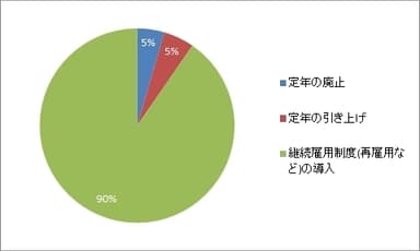 改正高年齢者雇用安定法