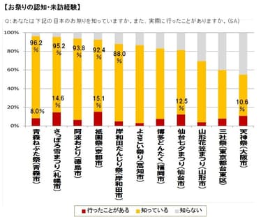 図1 お祭りの認知・来訪経験