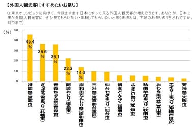 図2 外国人観光客にすすめたいお祭り