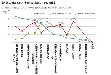 図3 外国人観光客にすすめたいお祭り、その理由