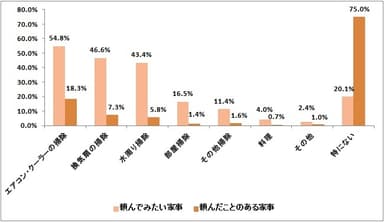 業者や専門家に頼んでみたい家事、頼んだことがある家事【複数選択】（n=1,038）