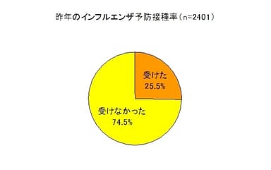 昨年のインフルエンザ予防接種率