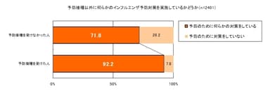 予防接種以外に何らかのインフルエンザ予防対策を実施しているかどうか