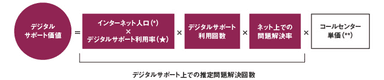 デジタルサポート価値の計算式
