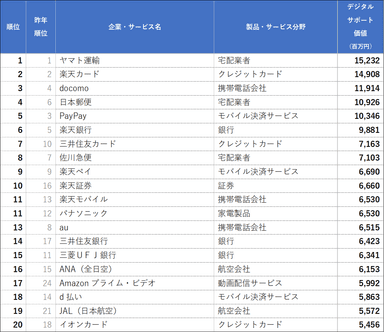デジタルサポート価値ランキング