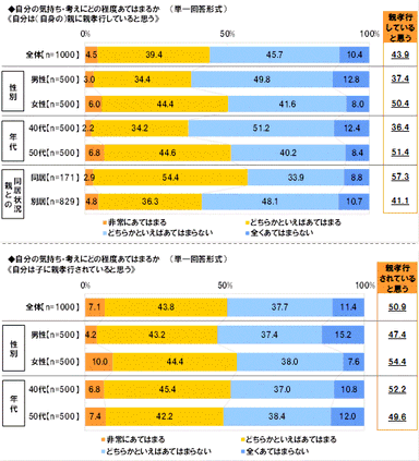 親孝行状況