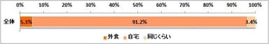 図表3:鍋料理を食べるのは外食と家のどちらが多いですか（n=6,017）