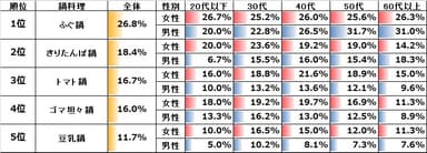 図表6: 普段は食べないが食べてみたい鍋【複数回答】（n=6,205）