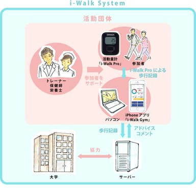 i-Walk System(R) 概念図
