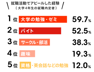 就職活動でアピールした経験