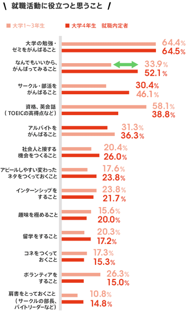 就職活動に役立つと思うこと