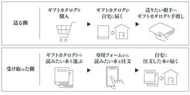 BOOK GIFTの使い方
