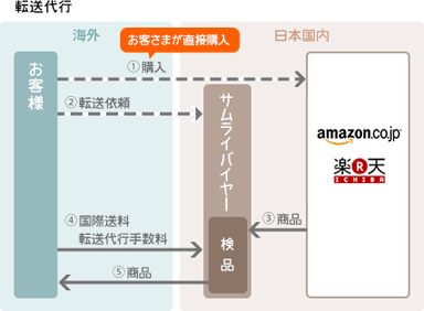 フロー図2