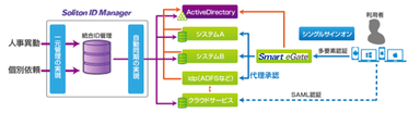 ID ManagerとeGateとの連携