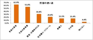 貯蓄の使い道について【複数選択】（n=1,039）
