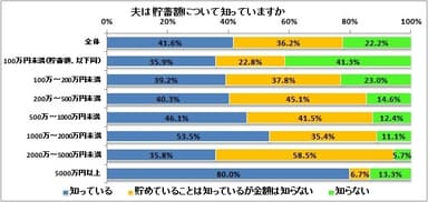  夫は貯蓄額について知っていますか（n=1,039）