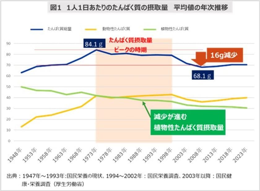食事記録調査による
『豆乳摂取による食生活への影響調査』結果発表　
豆乳継続摂取者は豆乳非摂取者と比べ、
たんぱく質の動植物バランスがととのう