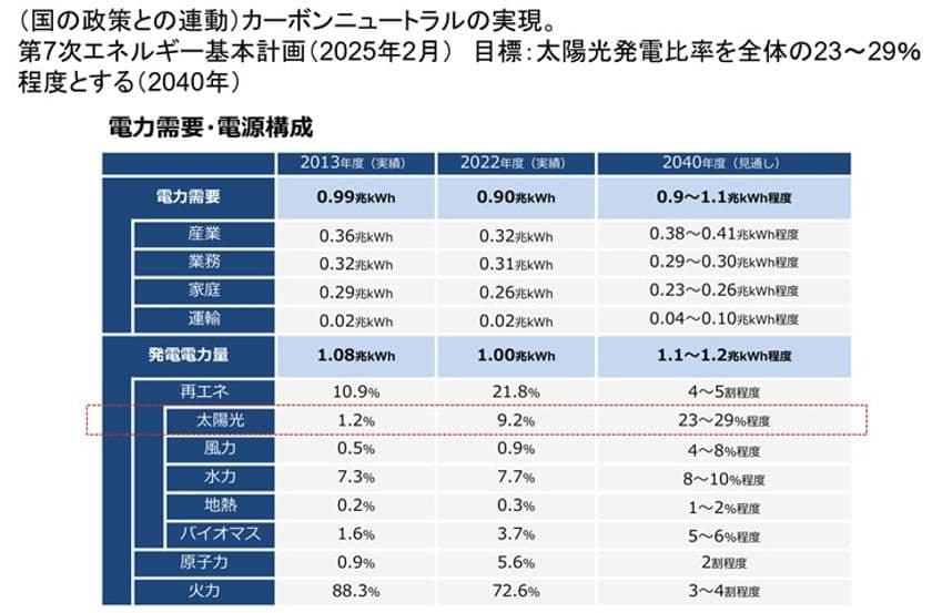 株式会社Seaside
次世代太陽電池に適した設置法に関する特許出願について