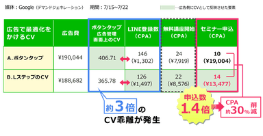 【事例1】CV自動反映により、セミナー申込数が1.4倍に