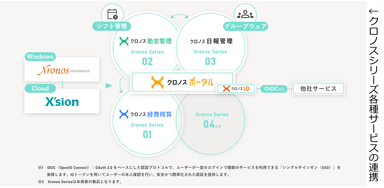 クロノスシリーズ各種サービスの連携