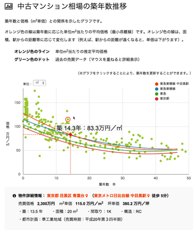  マンション価格相場の築年数推移