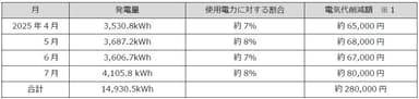 太陽光発電システム導入効果