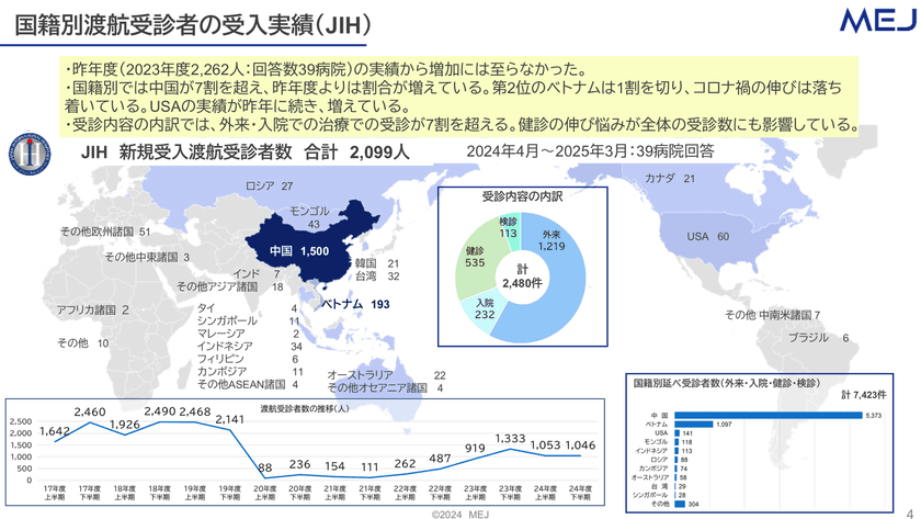 医療インバウンド　
2024年度 海外からの渡航受診者受入実績を公表