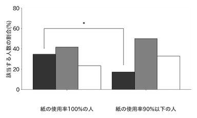 図4. 紙の使用率100％の人と90％以下の人における、以下の記録スタイルに該当する人数の割合。「全て」：内容を可能な限り全て記録しようと努める；「要約」：内容を要約して記録する；「最低限」：特に印象に残った部分のみ記録する。*は統計的な有意性p < 0.05を表す。
