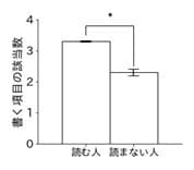 図9. 本や新聞・雑誌を読む人と、いずれも読まない人における、書く項目の該当数。*は統計的な有意性p < 0.05を表す。誤差の範囲を示すエラーバーは、標準誤差で示した(以下同じ)。