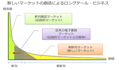 新しいマーケットの創造