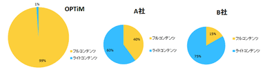 フルコンテンツ割合比較