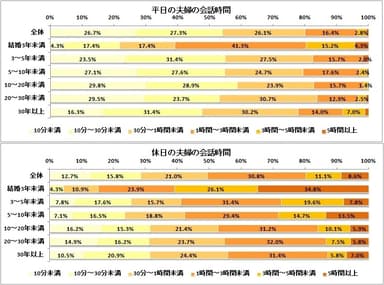 （上）平日の夫婦の会話時間（下）休日の夫婦の会話時間（n=1,020、結婚3年未満n=46、3～5年未満n=51、5～10年未満n=170、10～20年未満n=426、20～30年未満n=241、30年以上n=86）