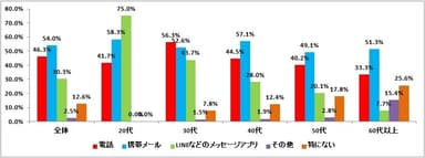 夫とのコミュニケーションツールについて【複数回答】（n=1,020）