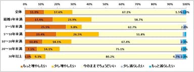  夫との会話時間について（n=1,020）