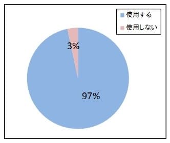(1) 風邪・花粉対策など以外の目的でマスクを使用しますか？(女性のみに質問)