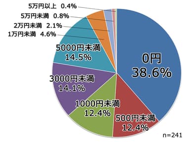 円グラフ